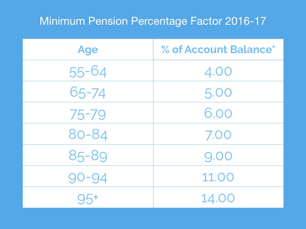 Minnik Chartered Accountants - Minimum Pension Percentage Factor 2016-17